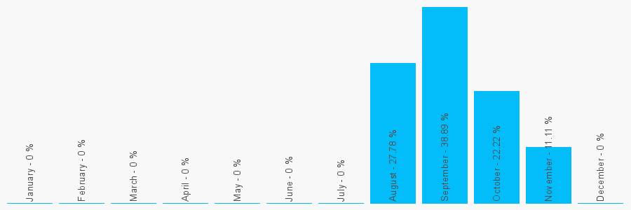 Number popularity chart 1216223845