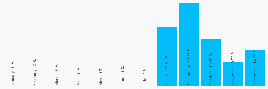 Number popularity chart 1204811416