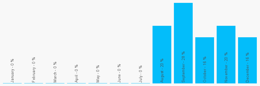 Number popularity chart 2089898464