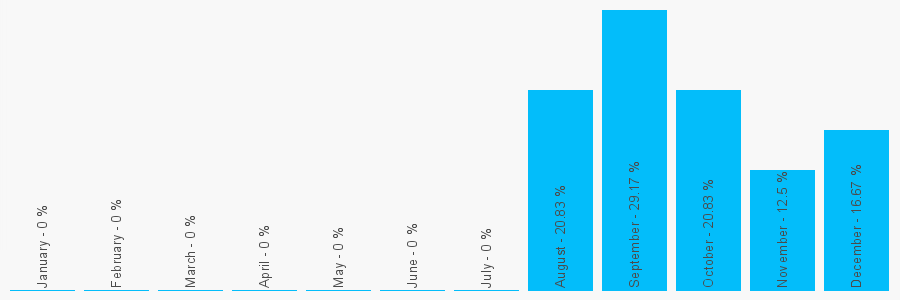 Number popularity chart 7747778518