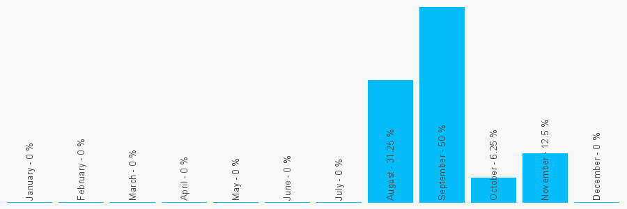 Number popularity chart 1271815417