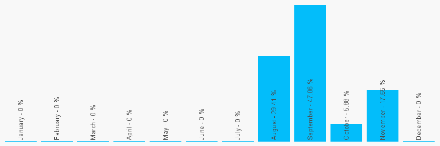 Number popularity chart 3332123040