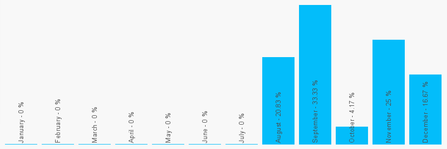 Number popularity chart 8454379196