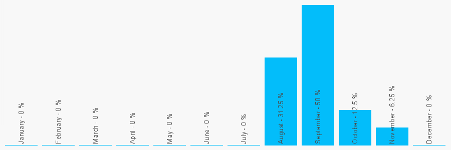 Number popularity chart 7790594222