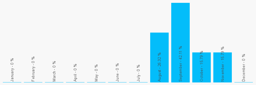 Number popularity chart 9116287901