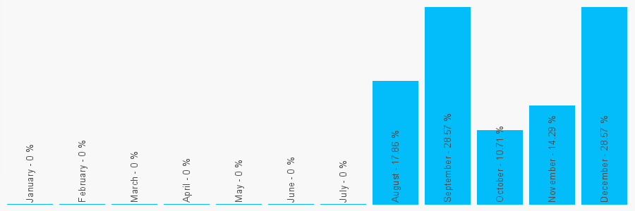 Number popularity chart 8442729046