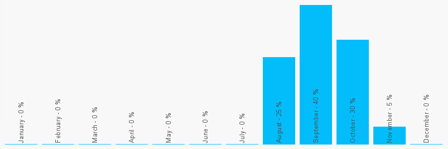 Number popularity chart 1963842563