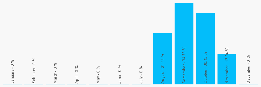 Number popularity chart 8454756789