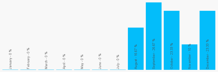 Number popularity chart 1752402573