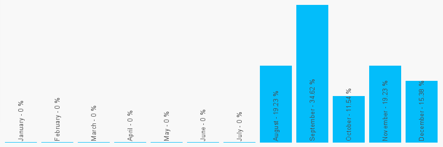 Number popularity chart 1207288336