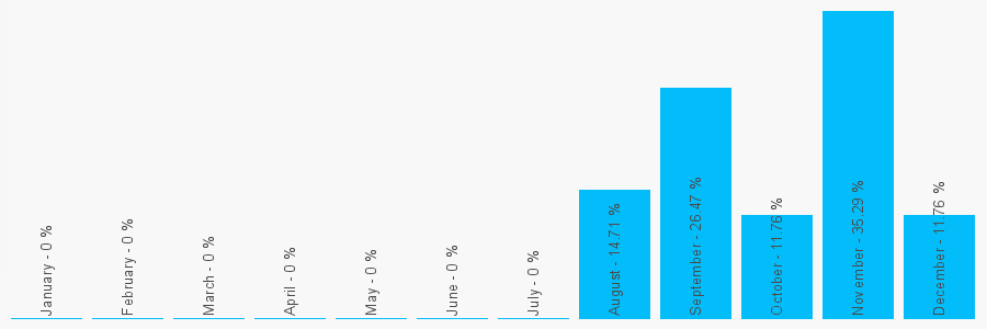 Number popularity chart 2073538354