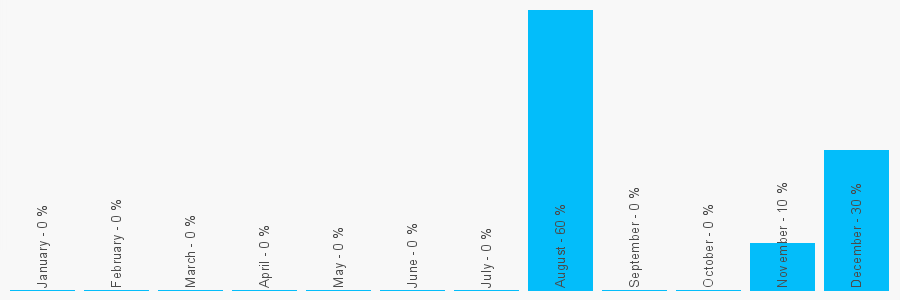 Number popularity chart 1422718950