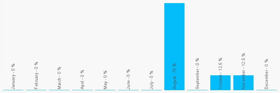 Number popularity chart 2076371870