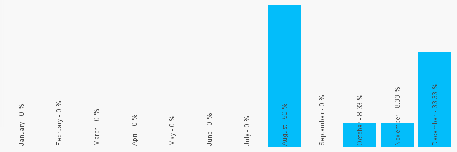 Number popularity chart 2085085569