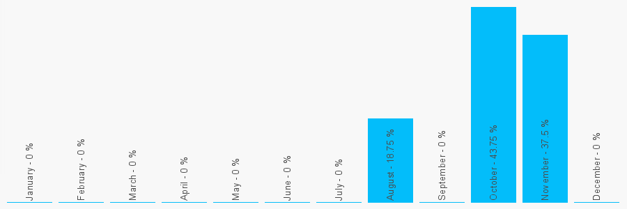 Number popularity chart 2089374315