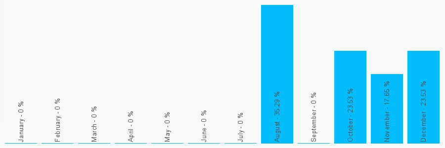 Number popularity chart 1892800297