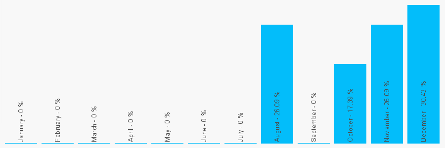 Number popularity chart 2079461280