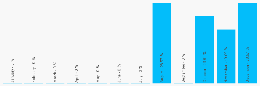 Number popularity chart 7763712662