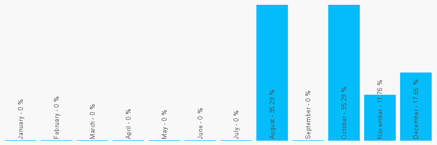 Number popularity chart 7920599089