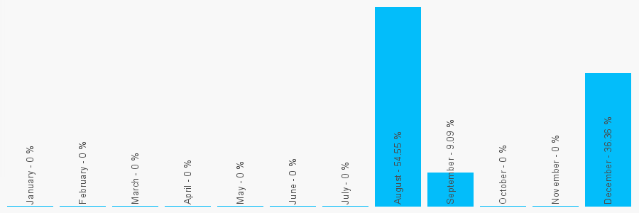 Number popularity chart 2073319888