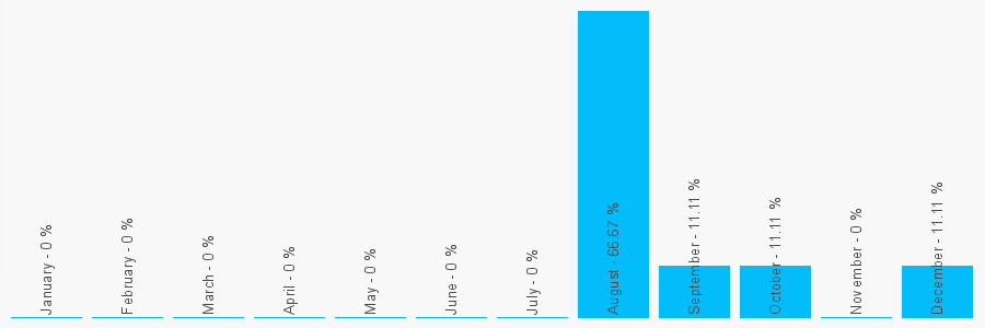 Number popularity chart 2080738536