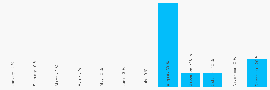 Number popularity chart 1962852040