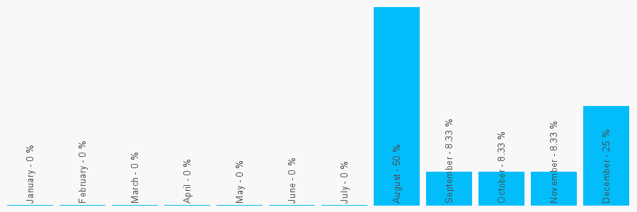 Number popularity chart 7973448569