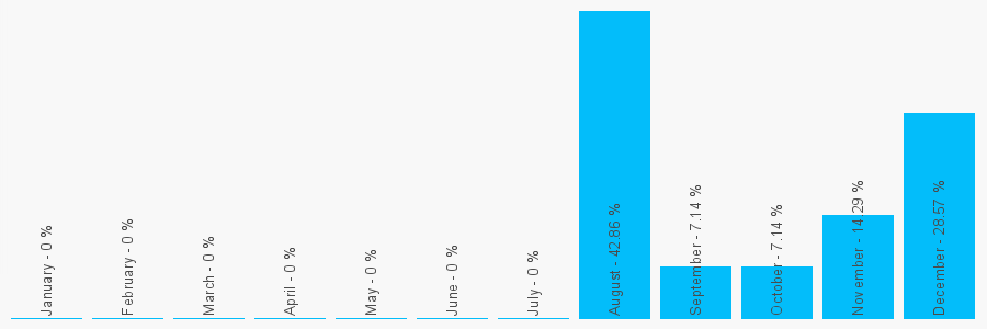 Number popularity chart 7811885585