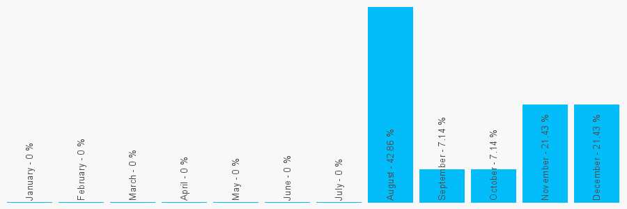 Number popularity chart 7801436300