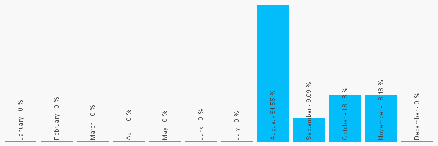 Number popularity chart 7956217074