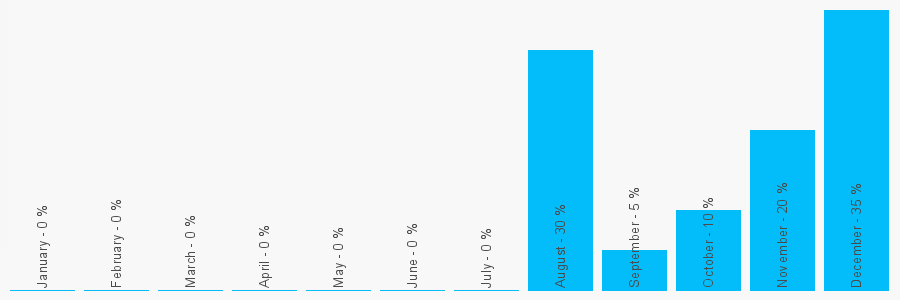 Number popularity chart 7940463344