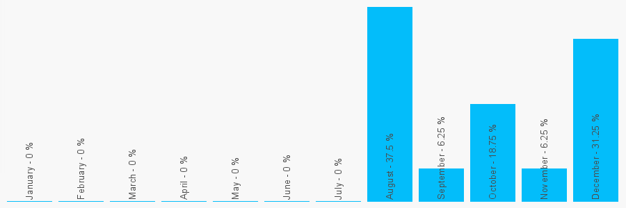 Number popularity chart 19318881387