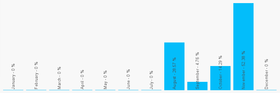 Number popularity chart 7788214224