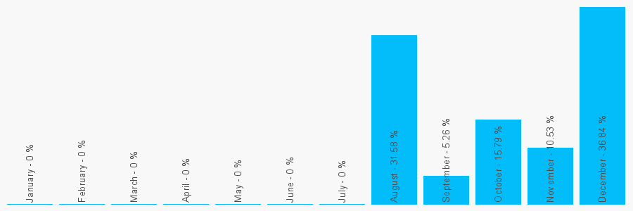 Number popularity chart 2034407063