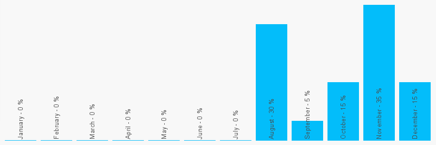 Number popularity chart 7501545673