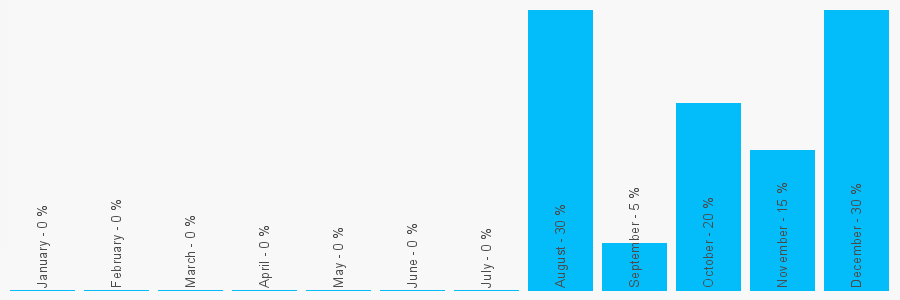 Number popularity chart 7808520649