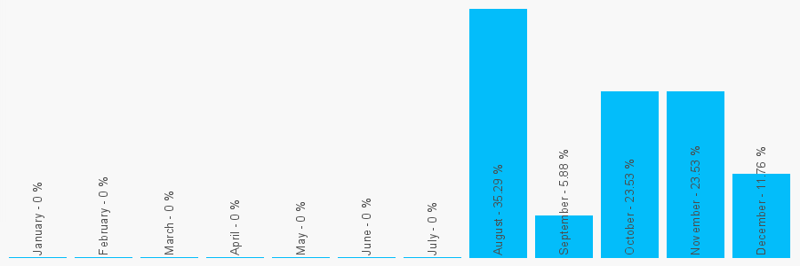 Number popularity chart 1626778314