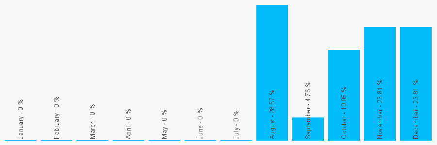 Number popularity chart 7711147466