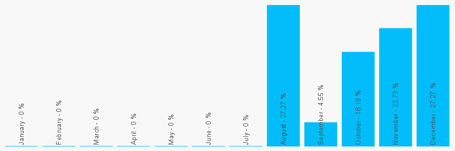 Number popularity chart 2037958370