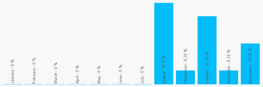 Number popularity chart 1482837239