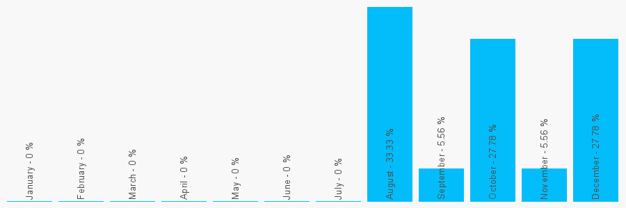 Number popularity chart 1512875950