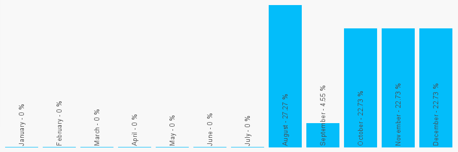 Number popularity chart 7525356736