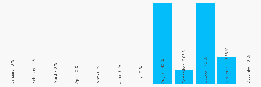 Number popularity chart 1217940630