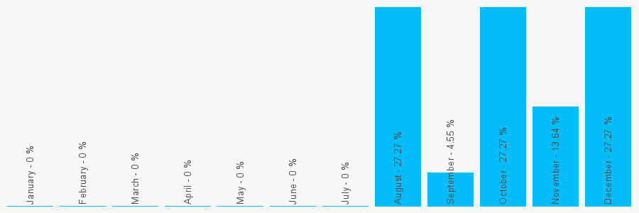 Number popularity chart 9843118856