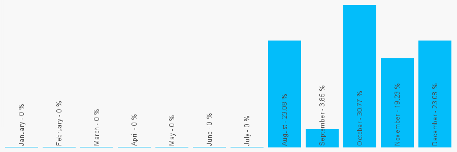 Number popularity chart 1413163722