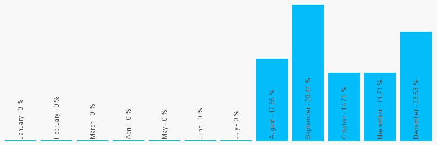 Number popularity chart 1746861073