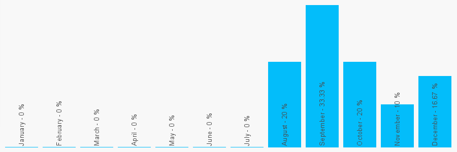 Number popularity chart 7841371719