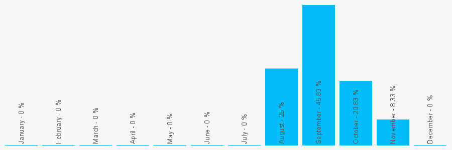 Number popularity chart 7803411774