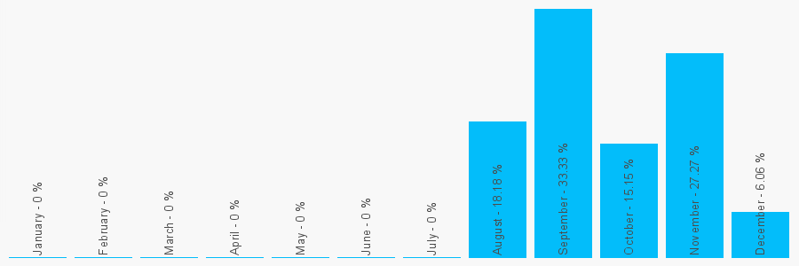 Number popularity chart 7599366012