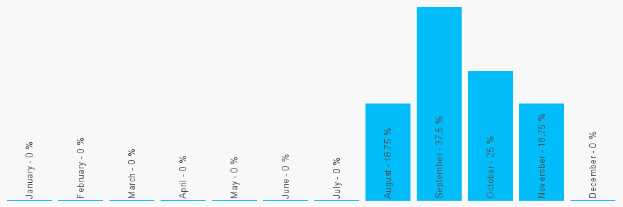 Number popularity chart 7813212267